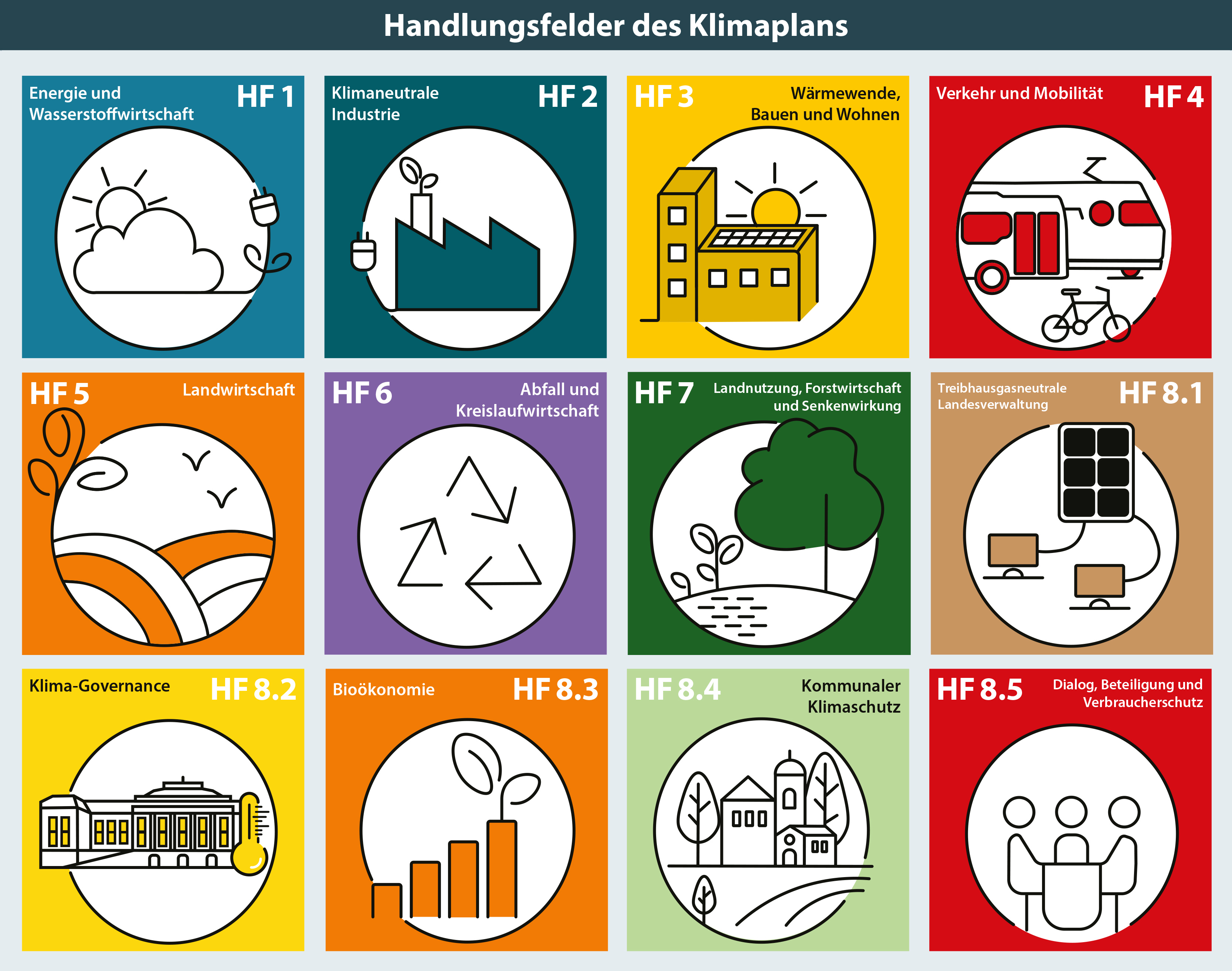 Grafik mit 12 Logos der 12 Handlungsfelder des Klimaplan Brandenburg